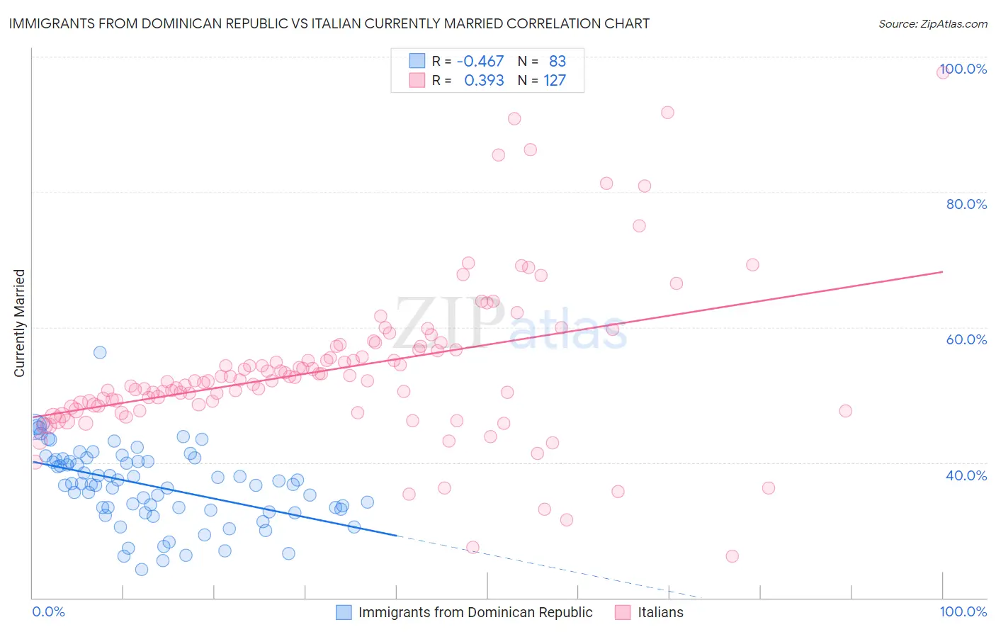 Immigrants from Dominican Republic vs Italian Currently Married