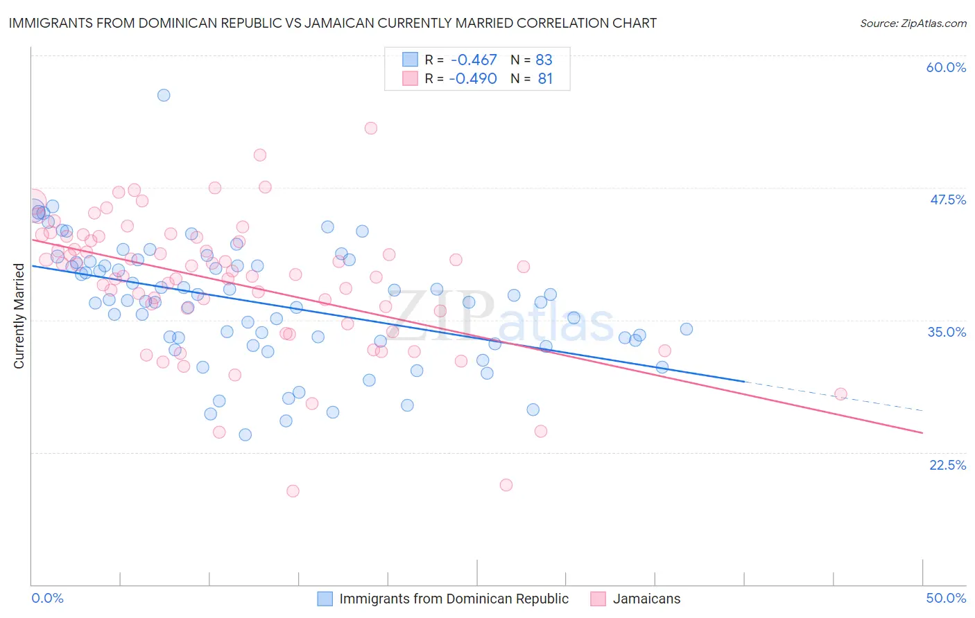 Immigrants from Dominican Republic vs Jamaican Currently Married