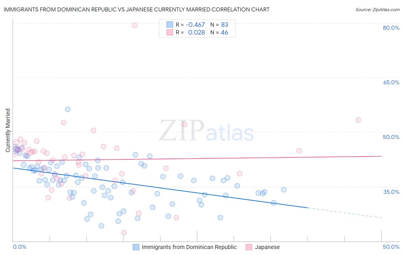 Immigrants from Dominican Republic vs Japanese Currently Married