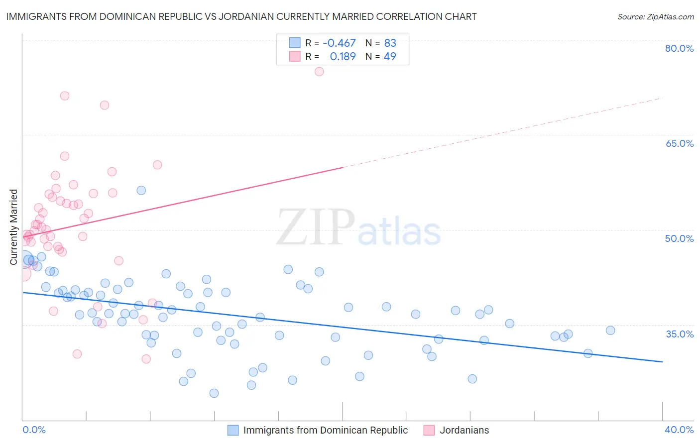 Immigrants from Dominican Republic vs Jordanian Currently Married