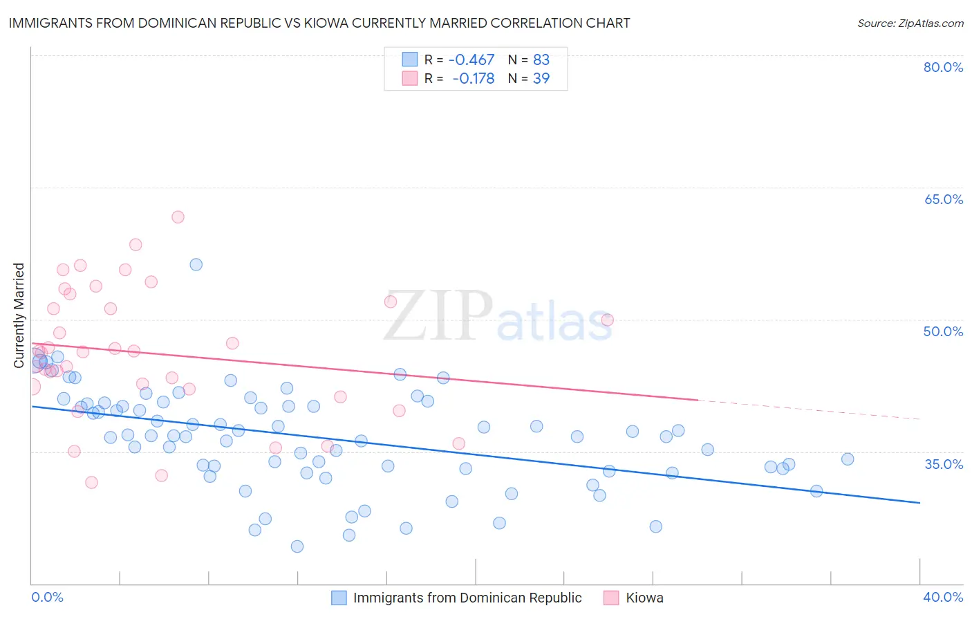 Immigrants from Dominican Republic vs Kiowa Currently Married