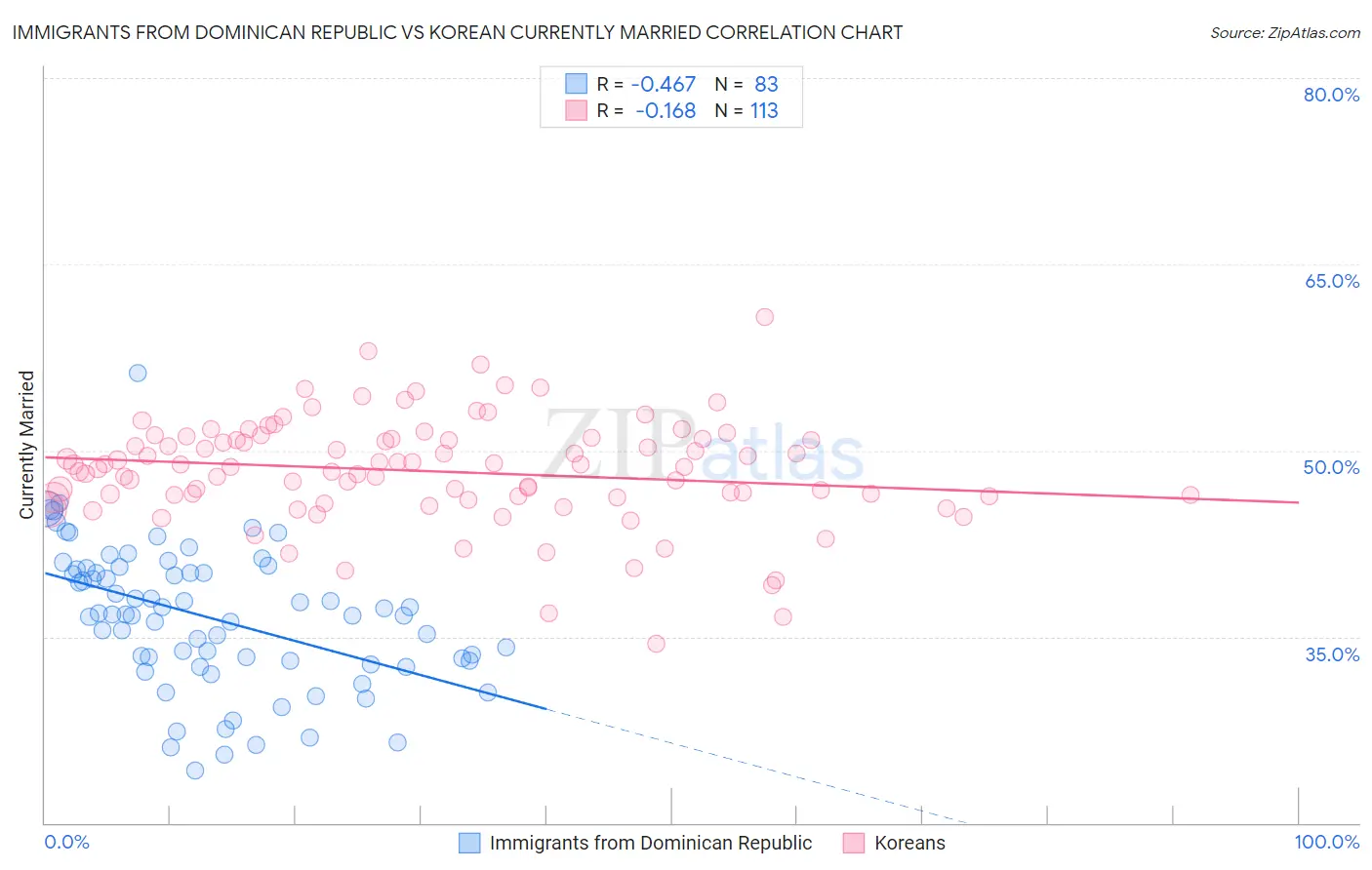 Immigrants from Dominican Republic vs Korean Currently Married