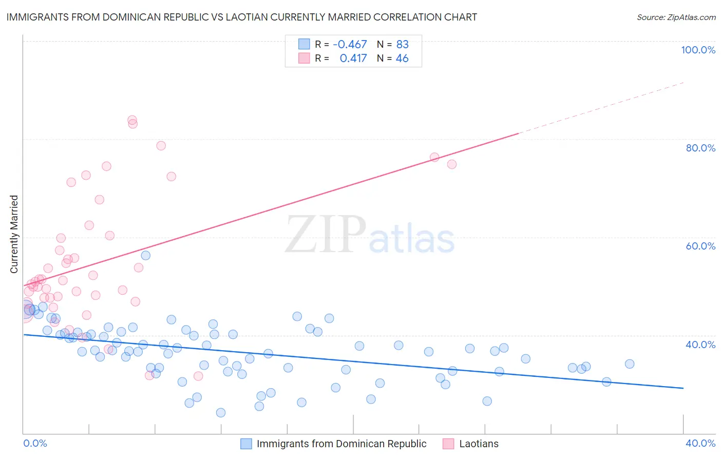 Immigrants from Dominican Republic vs Laotian Currently Married