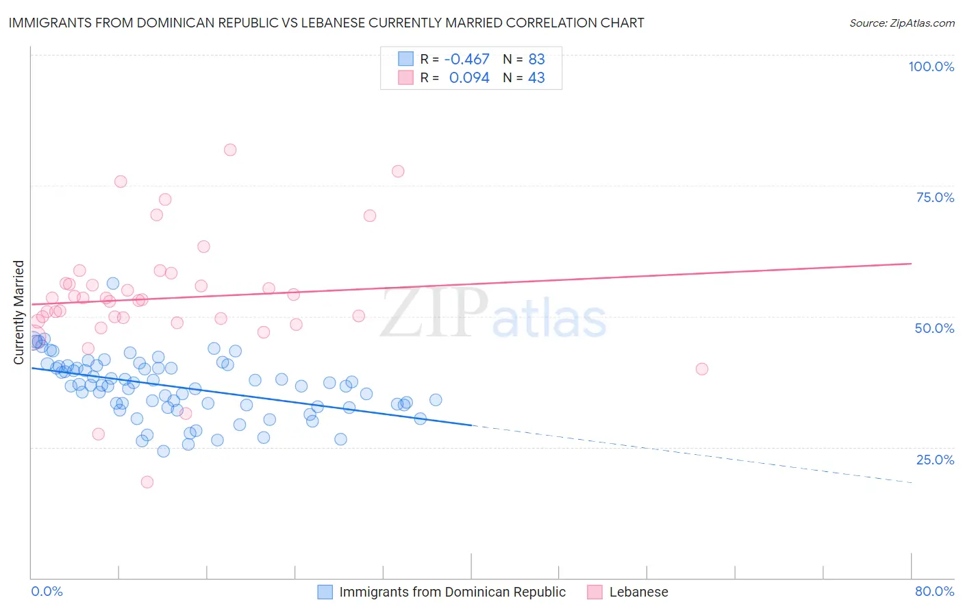 Immigrants from Dominican Republic vs Lebanese Currently Married
