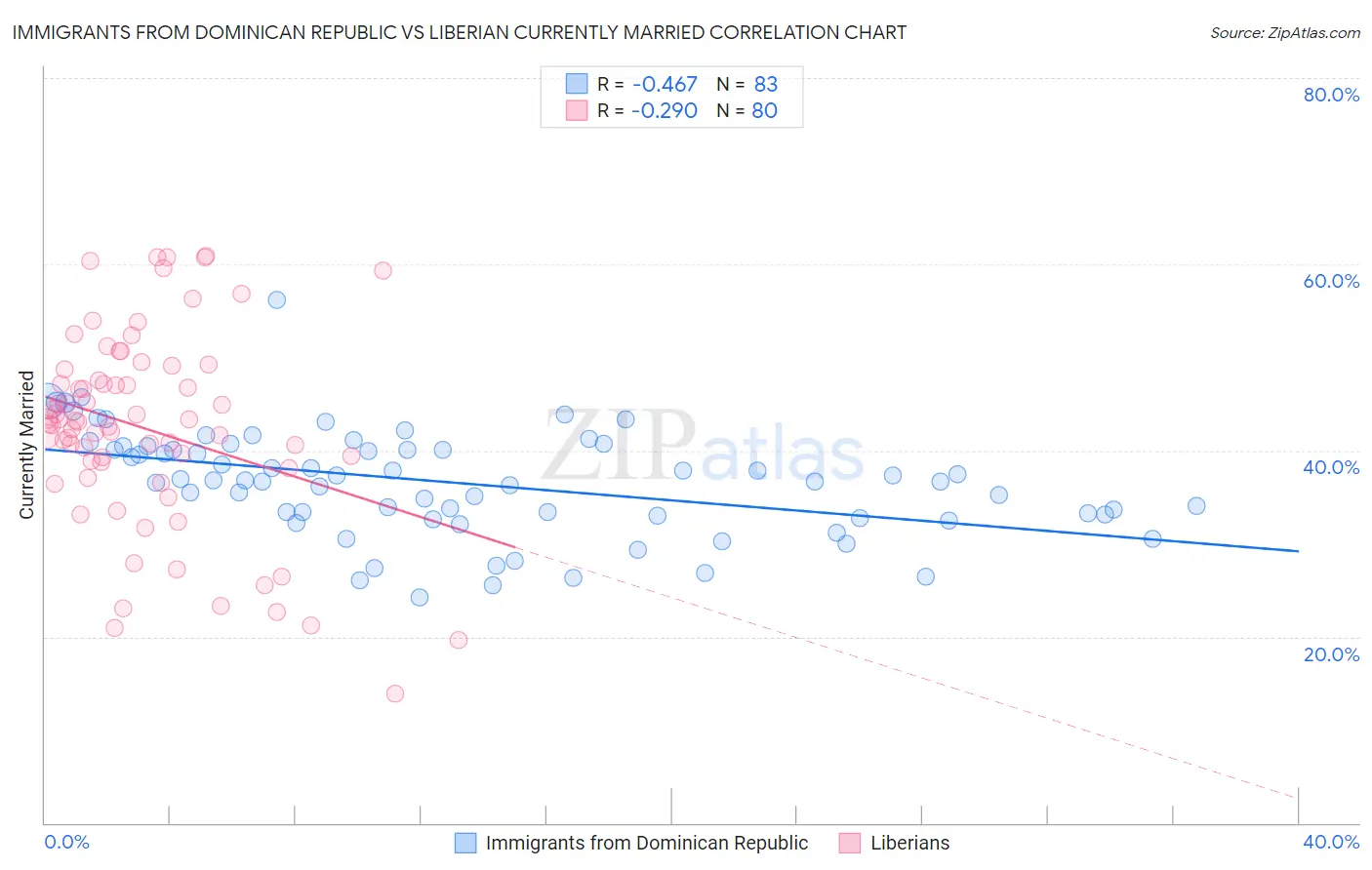 Immigrants from Dominican Republic vs Liberian Currently Married