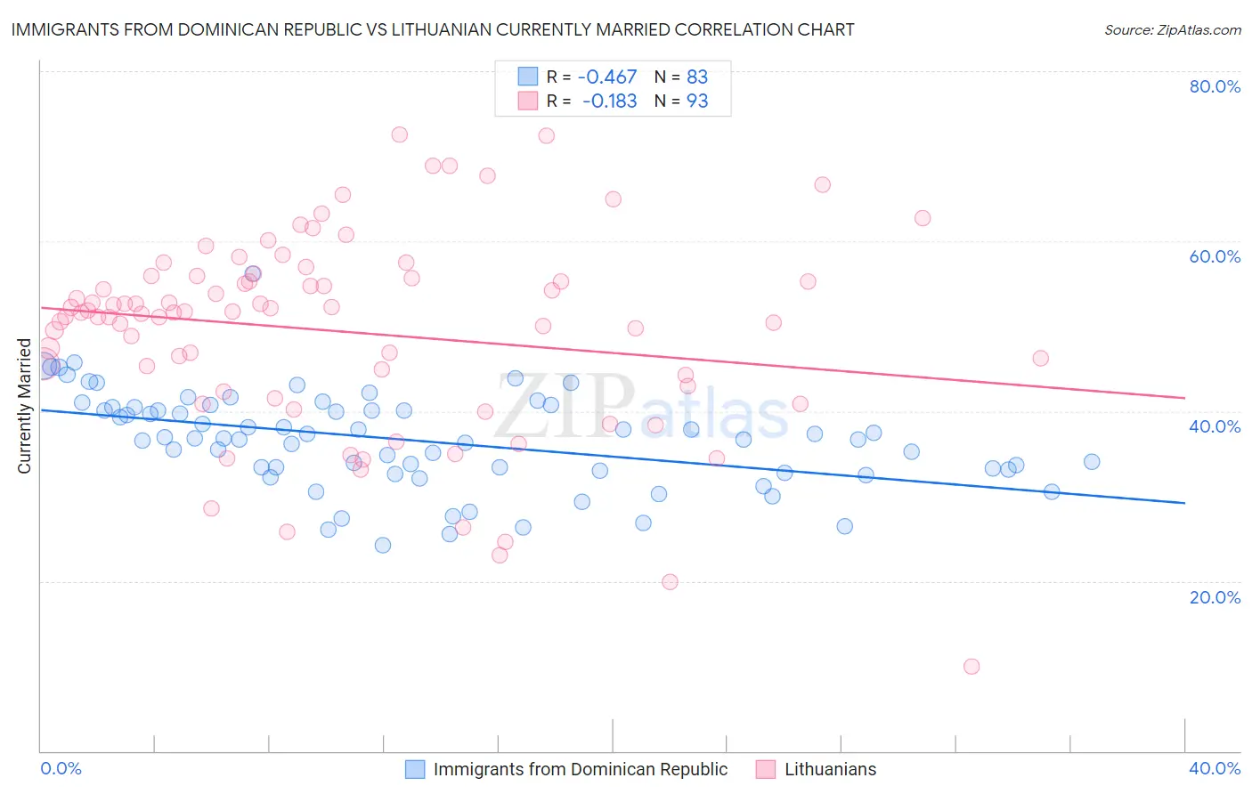 Immigrants from Dominican Republic vs Lithuanian Currently Married