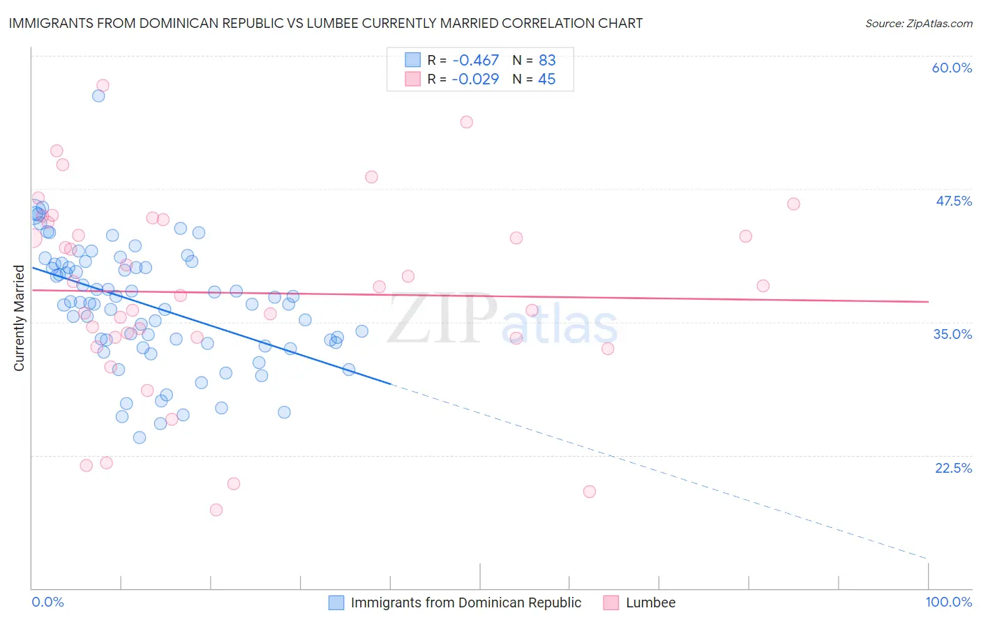 Immigrants from Dominican Republic vs Lumbee Currently Married