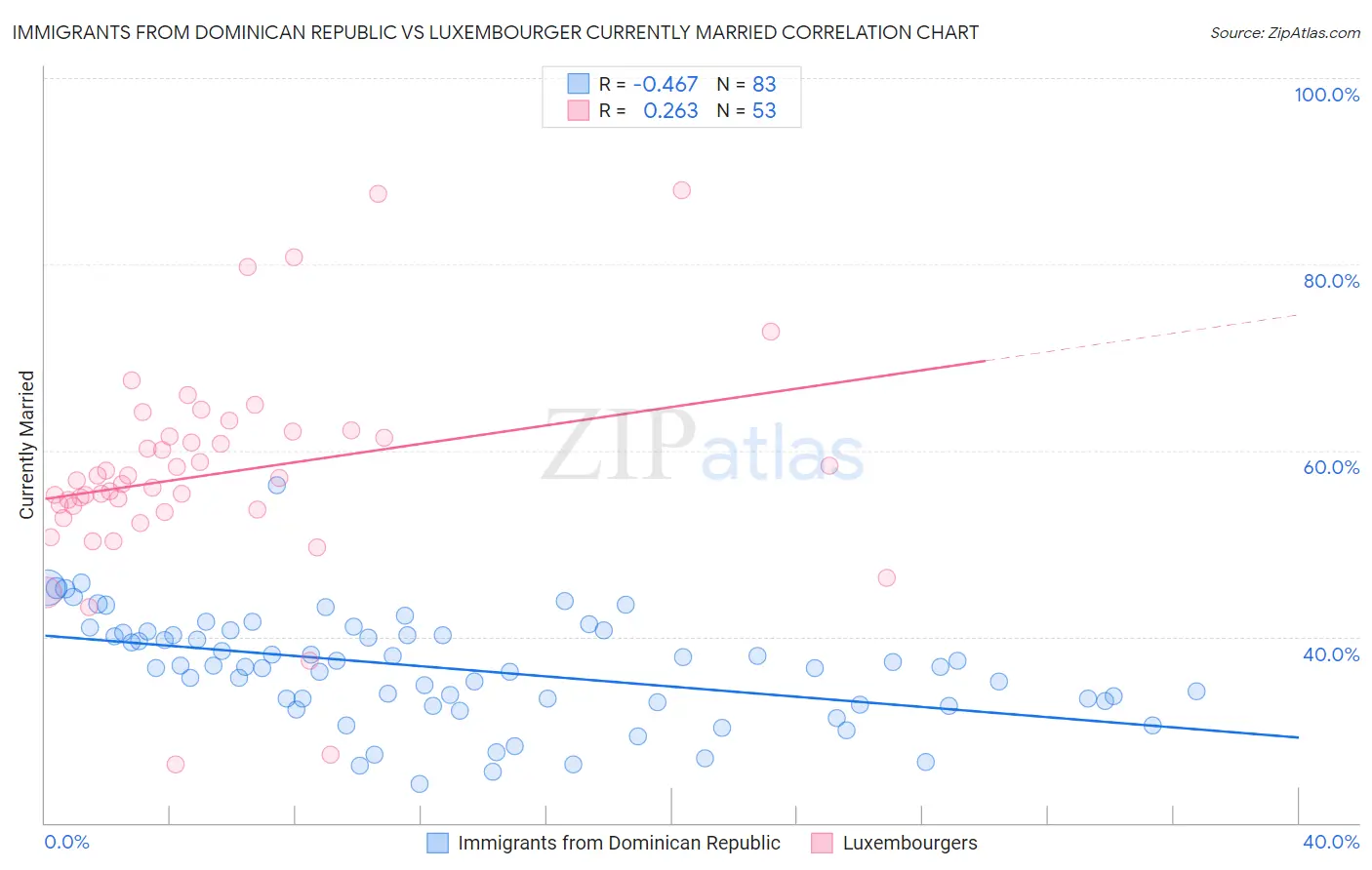 Immigrants from Dominican Republic vs Luxembourger Currently Married