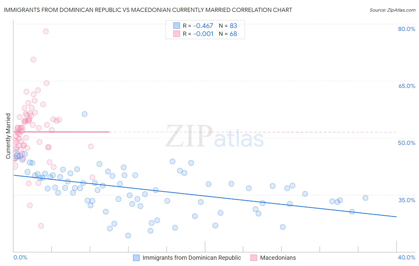 Immigrants from Dominican Republic vs Macedonian Currently Married