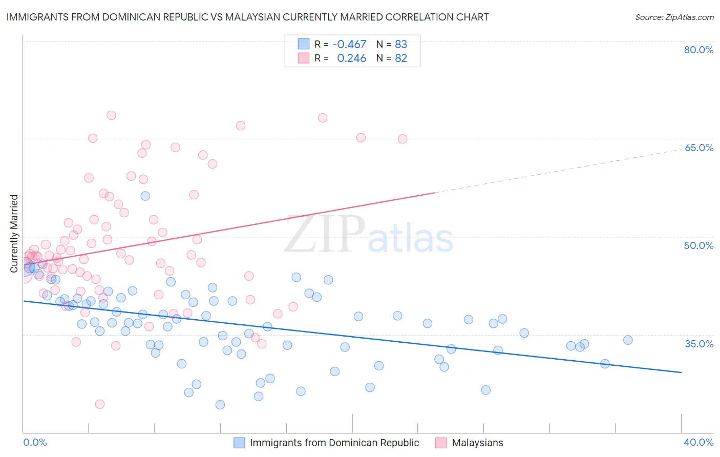 Immigrants from Dominican Republic vs Malaysian Currently Married