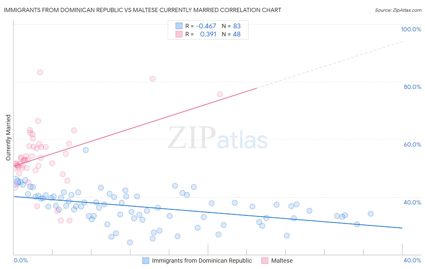 Immigrants from Dominican Republic vs Maltese Currently Married