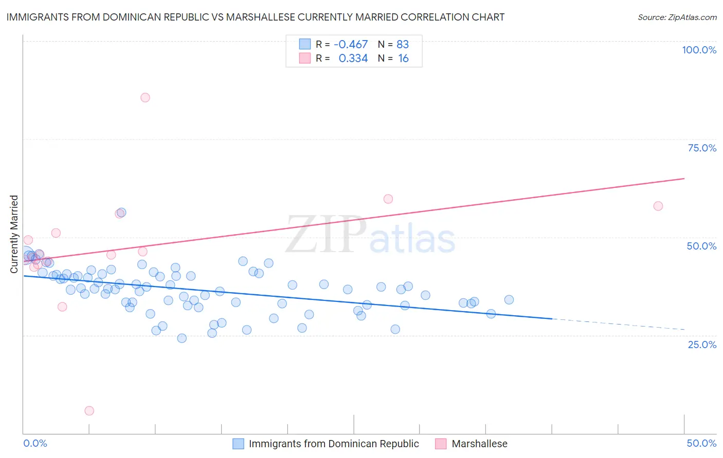 Immigrants from Dominican Republic vs Marshallese Currently Married