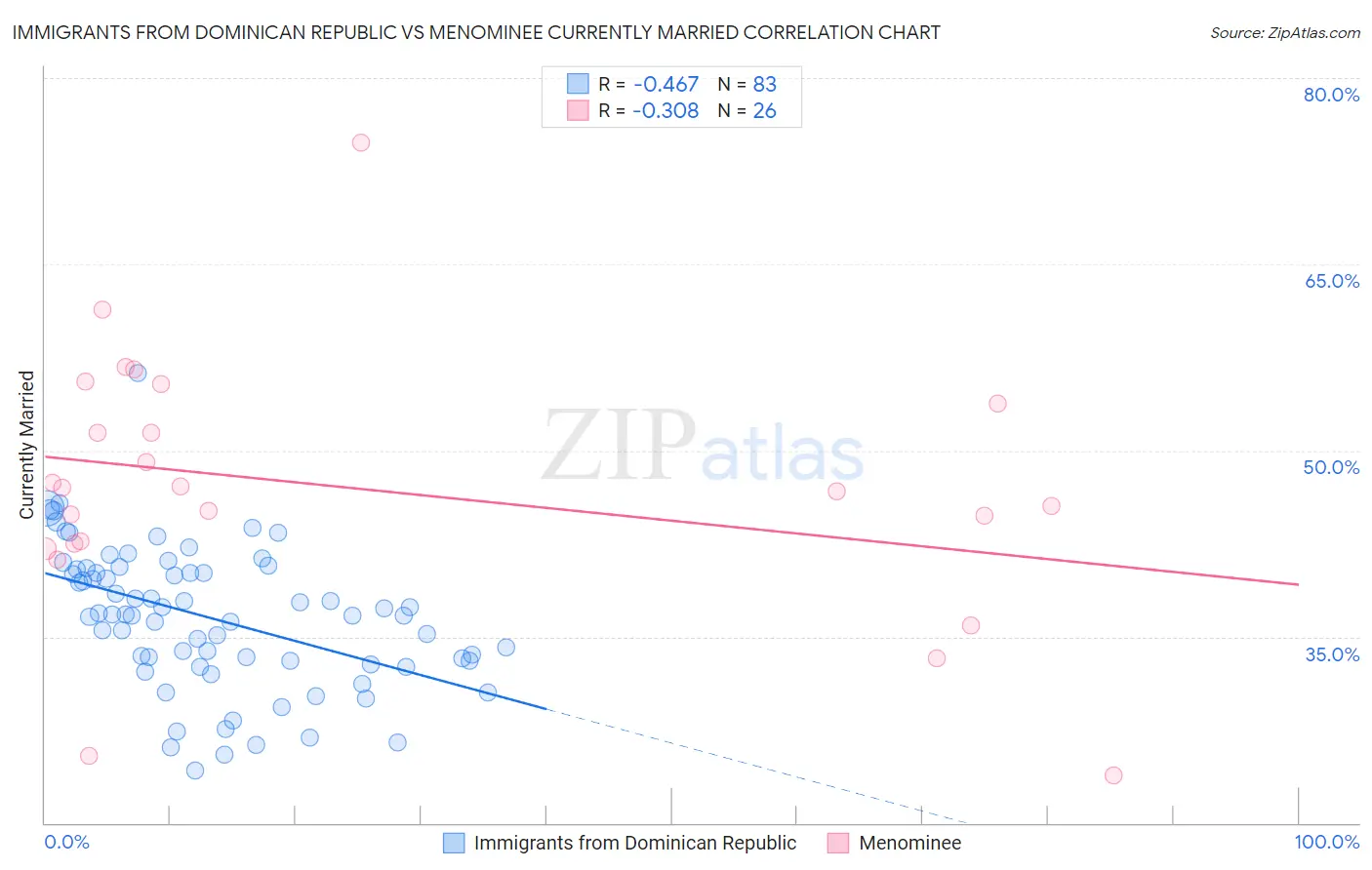 Immigrants from Dominican Republic vs Menominee Currently Married