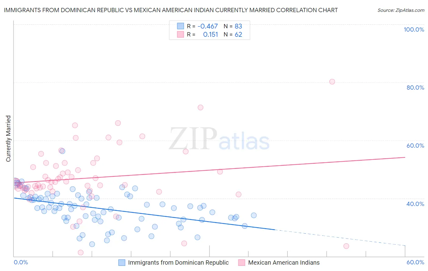 Immigrants from Dominican Republic vs Mexican American Indian Currently Married