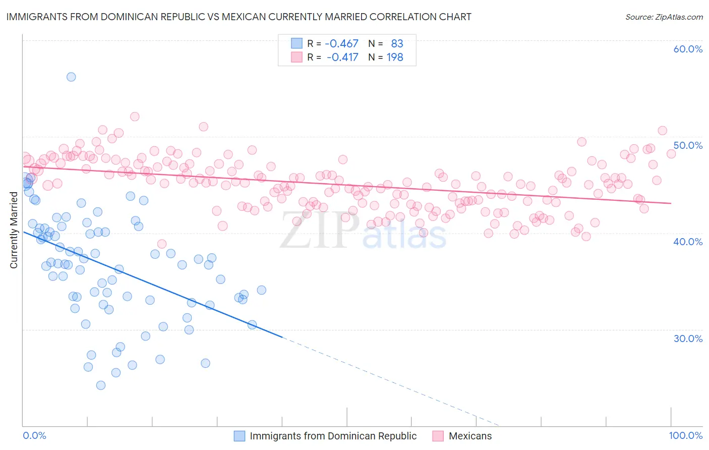 Immigrants from Dominican Republic vs Mexican Currently Married