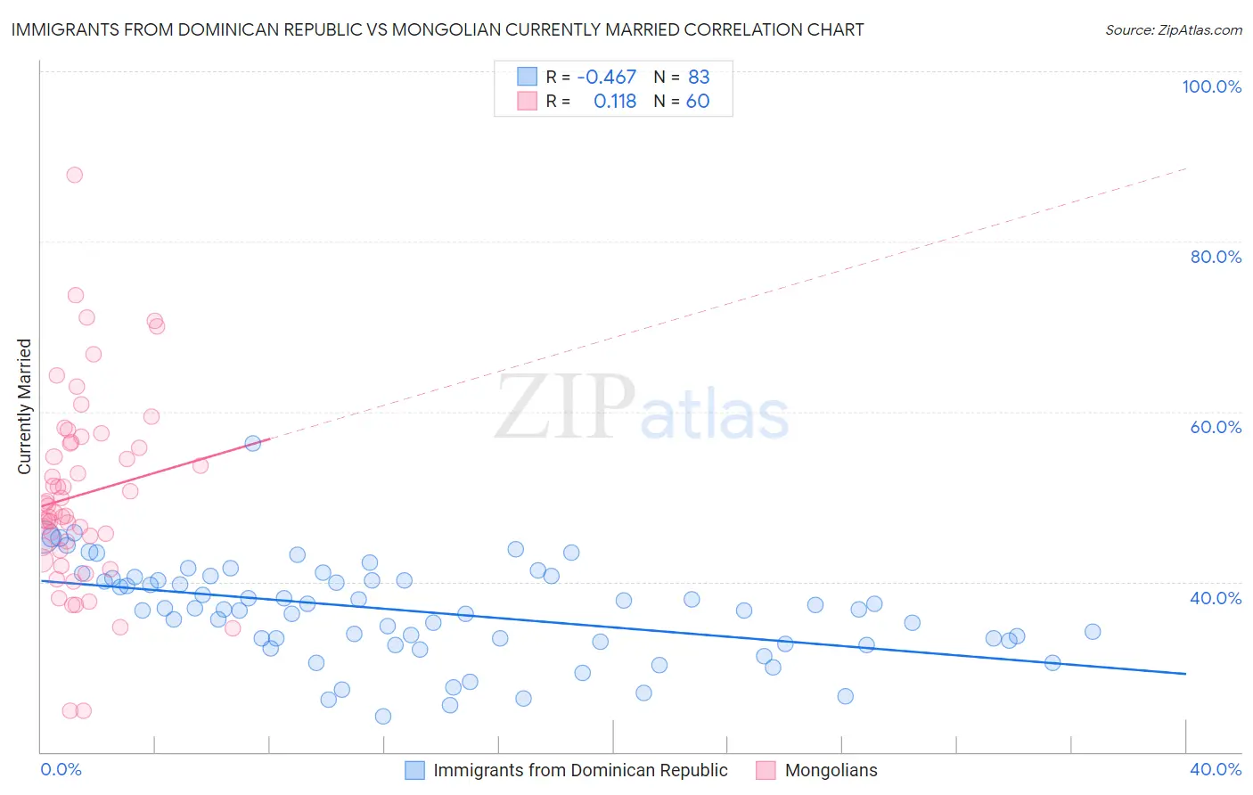Immigrants from Dominican Republic vs Mongolian Currently Married