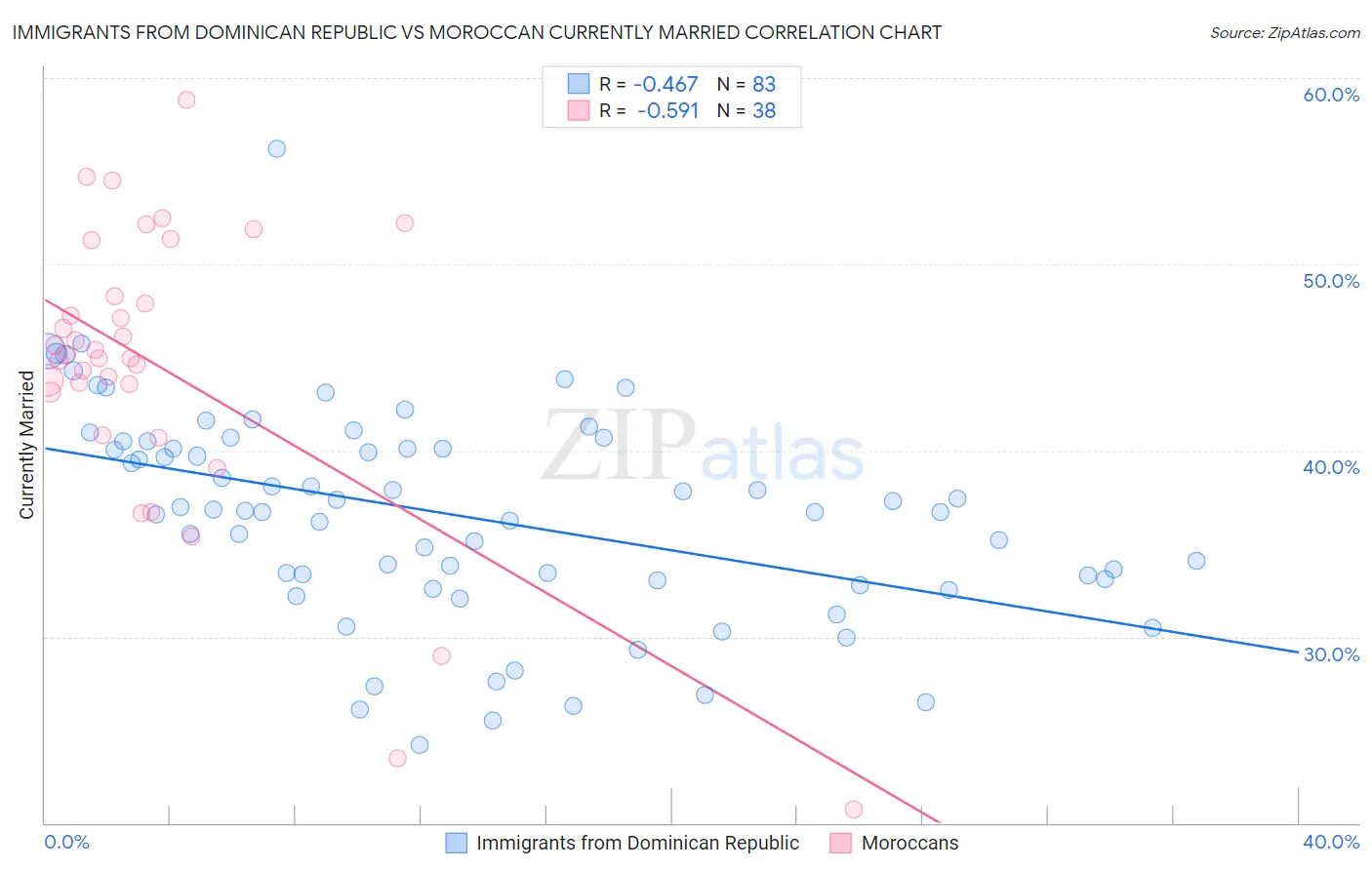 Immigrants from Dominican Republic vs Moroccan Currently Married