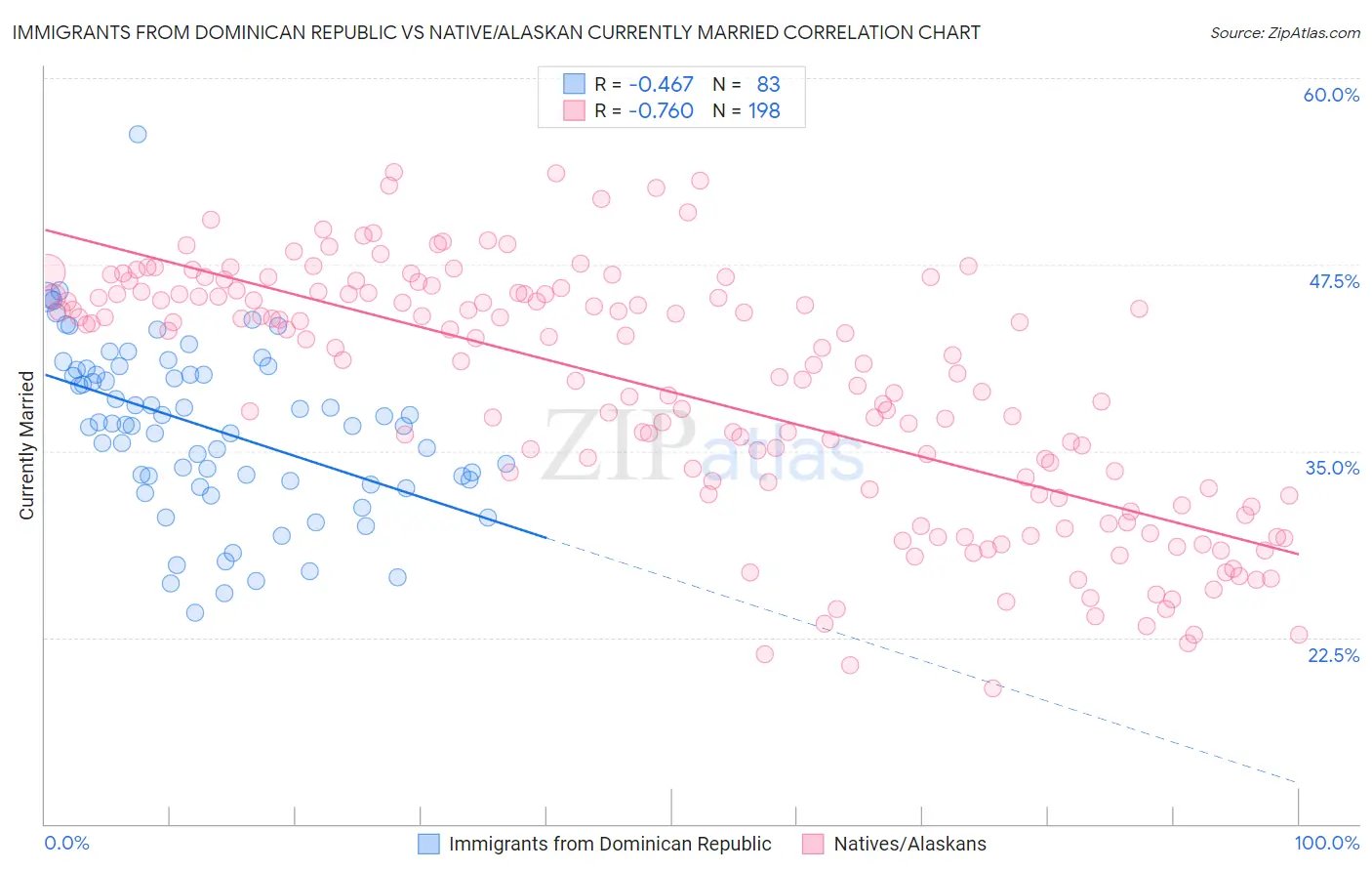 Immigrants from Dominican Republic vs Native/Alaskan Currently Married