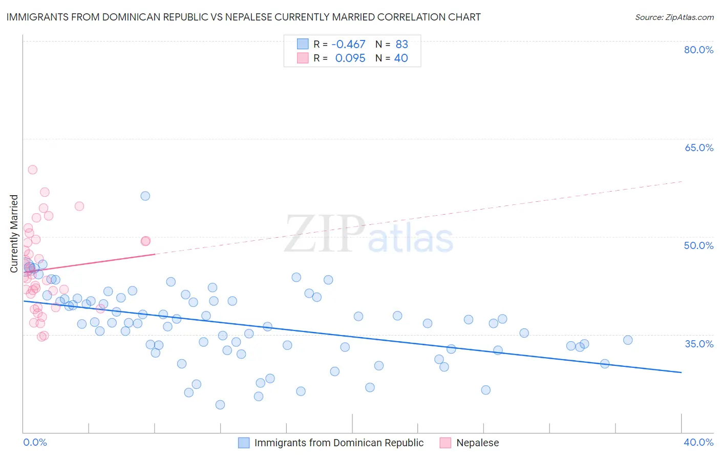 Immigrants from Dominican Republic vs Nepalese Currently Married