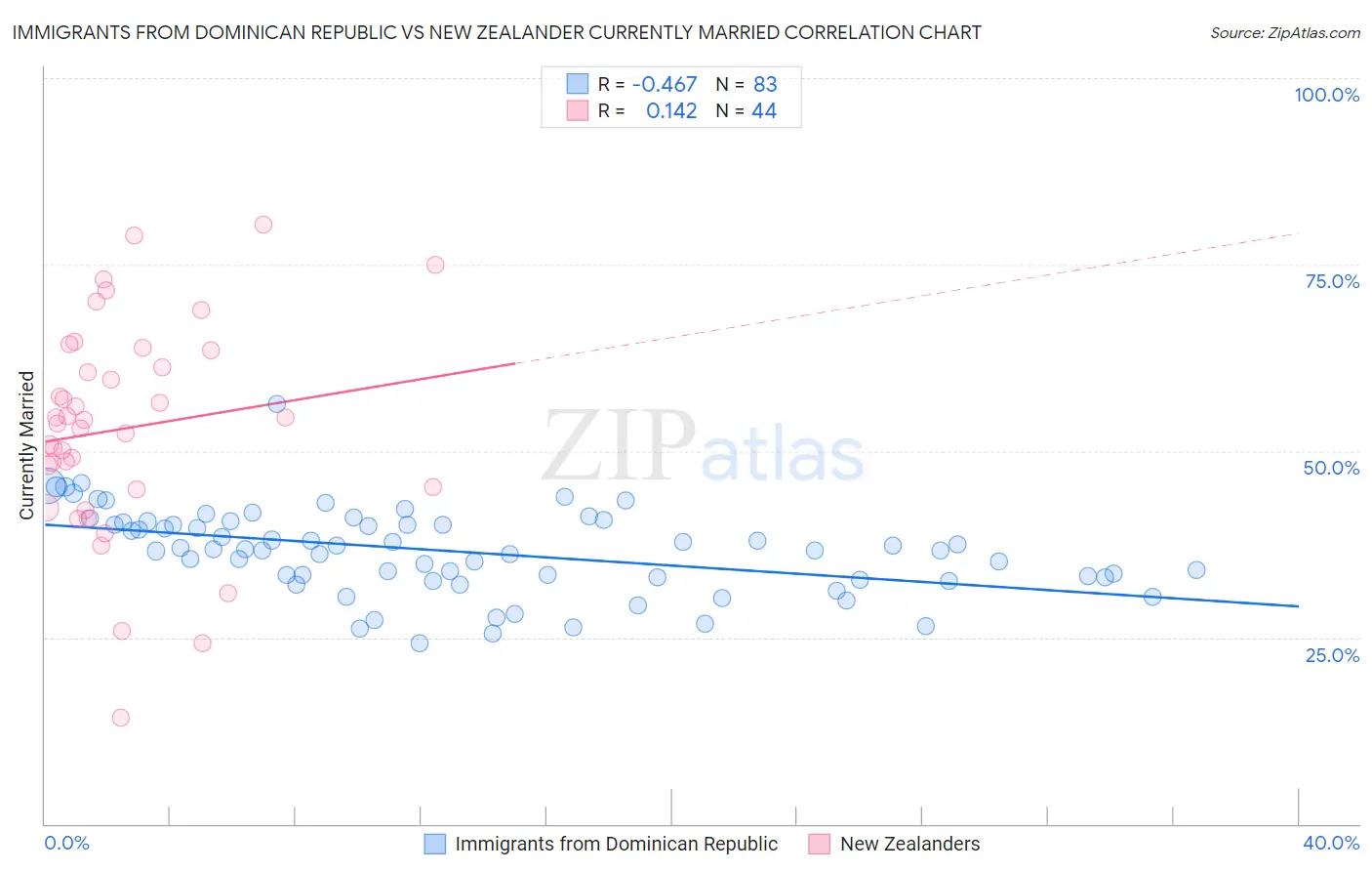 Immigrants from Dominican Republic vs New Zealander Currently Married