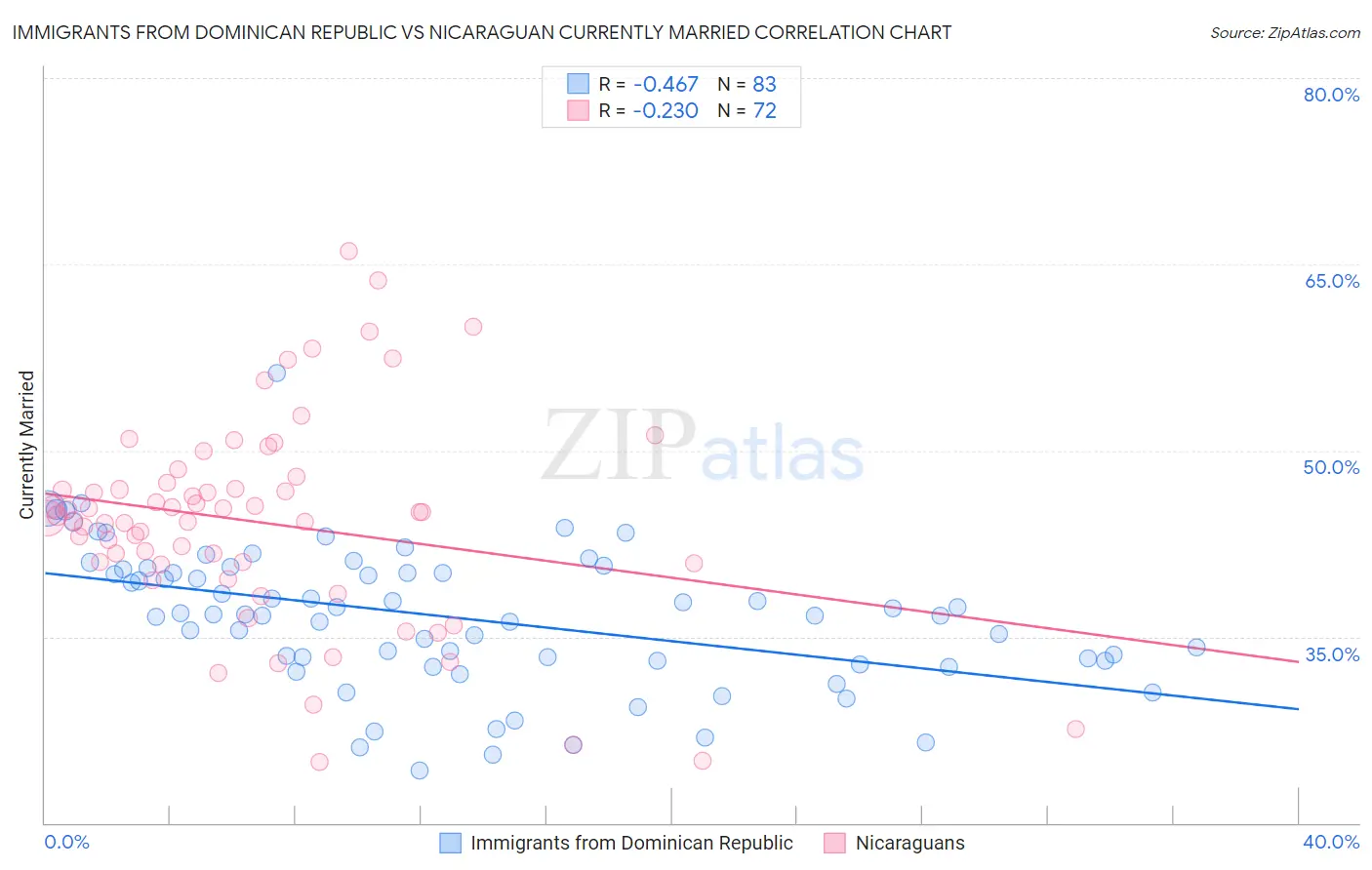 Immigrants from Dominican Republic vs Nicaraguan Currently Married