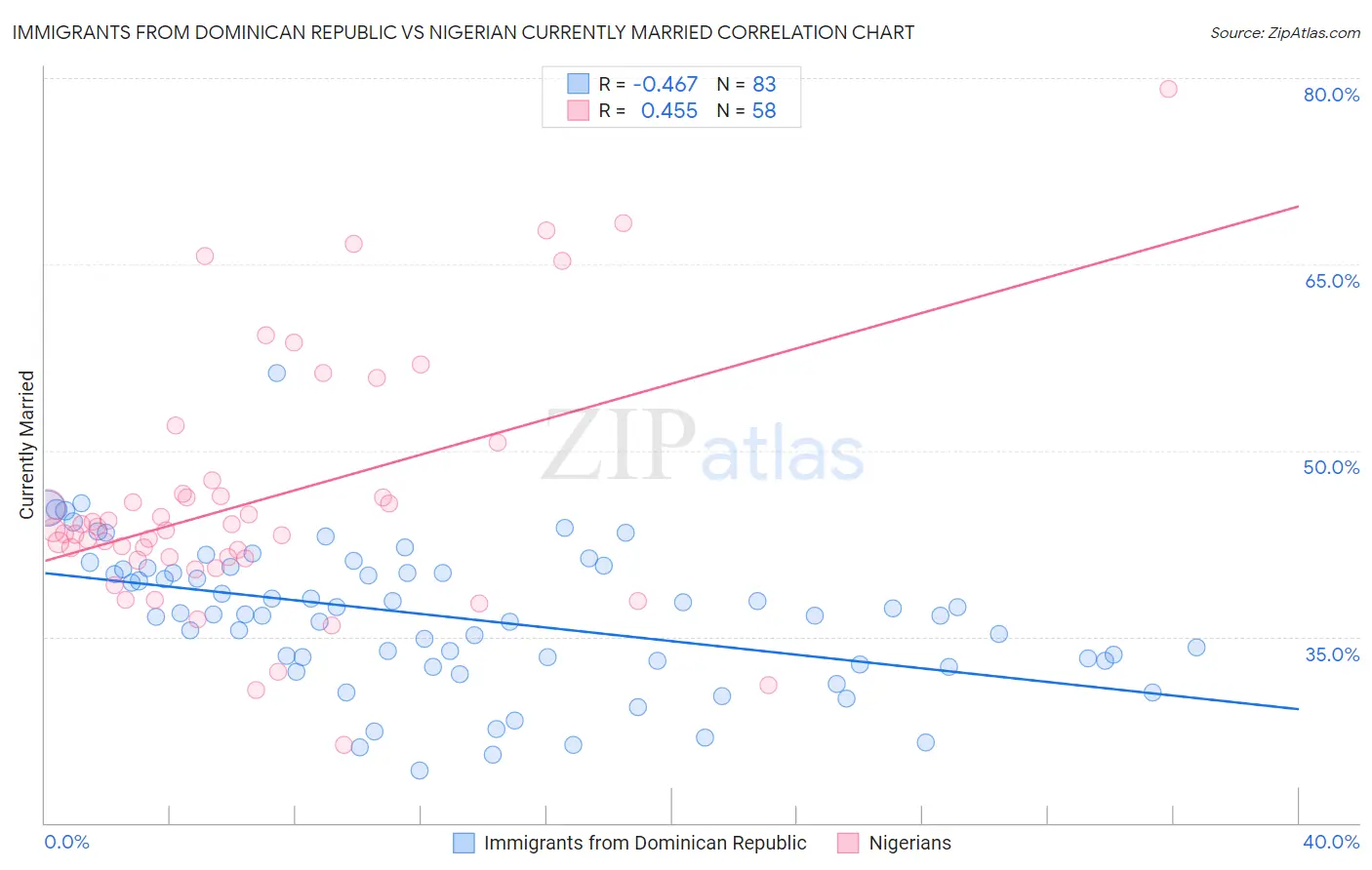 Immigrants from Dominican Republic vs Nigerian Currently Married