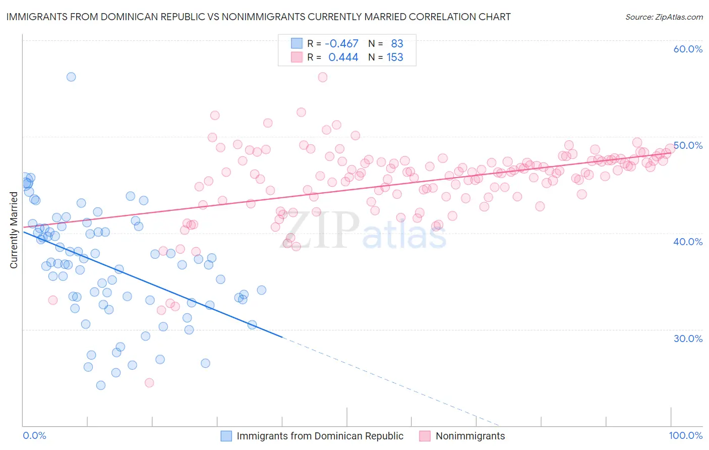 Immigrants from Dominican Republic vs Nonimmigrants Currently Married