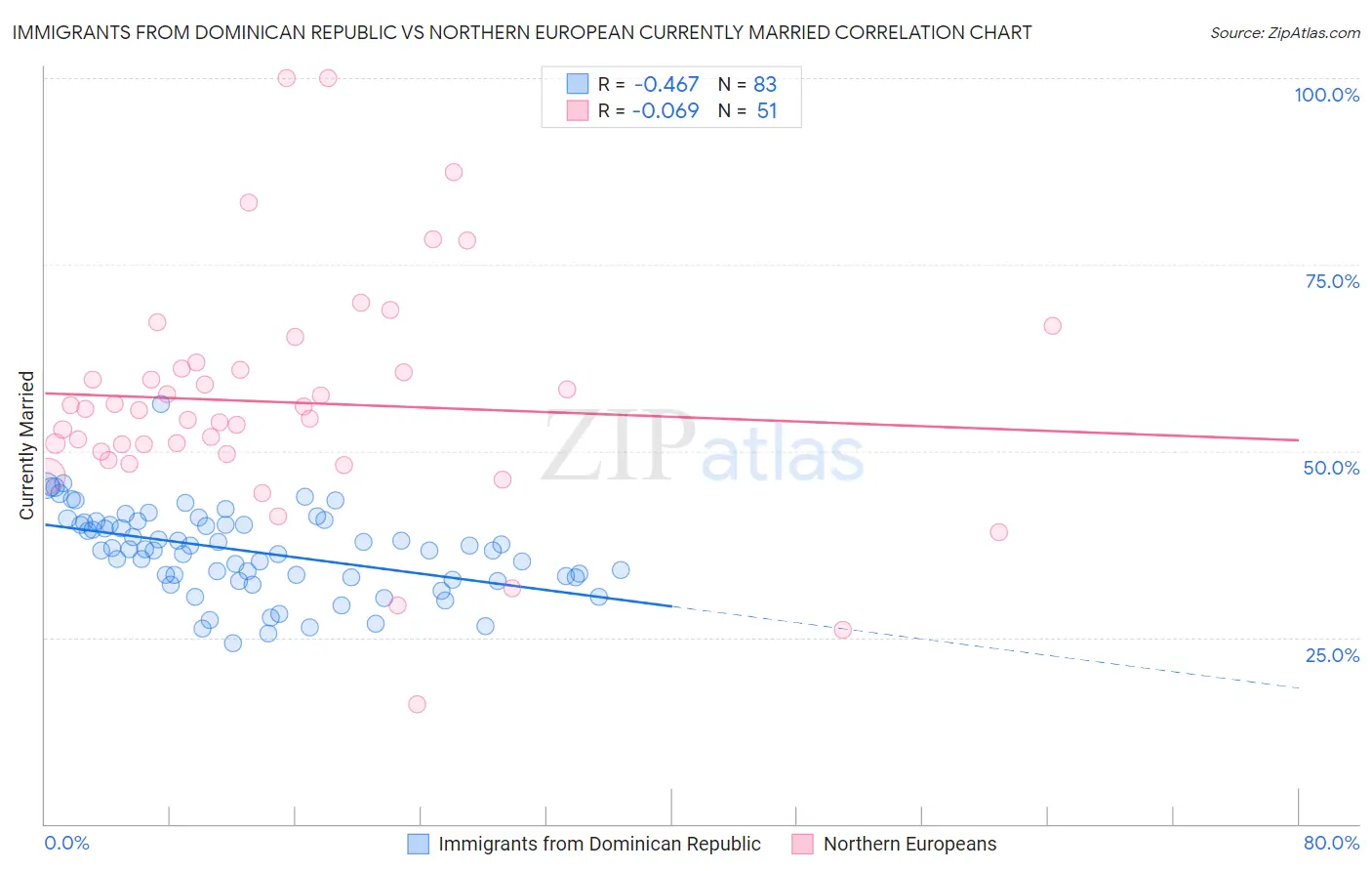 Immigrants from Dominican Republic vs Northern European Currently Married