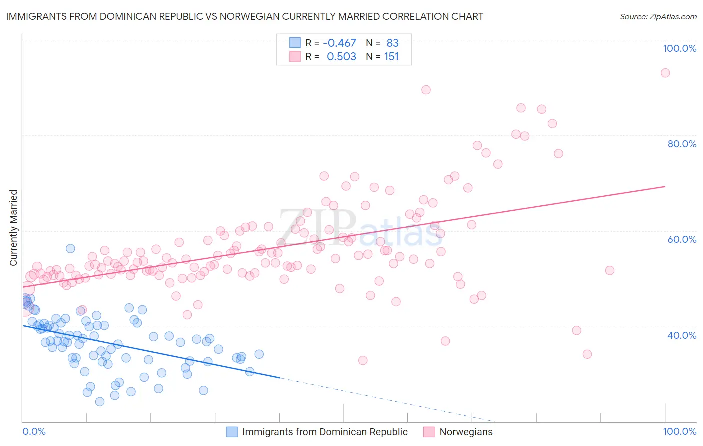 Immigrants from Dominican Republic vs Norwegian Currently Married