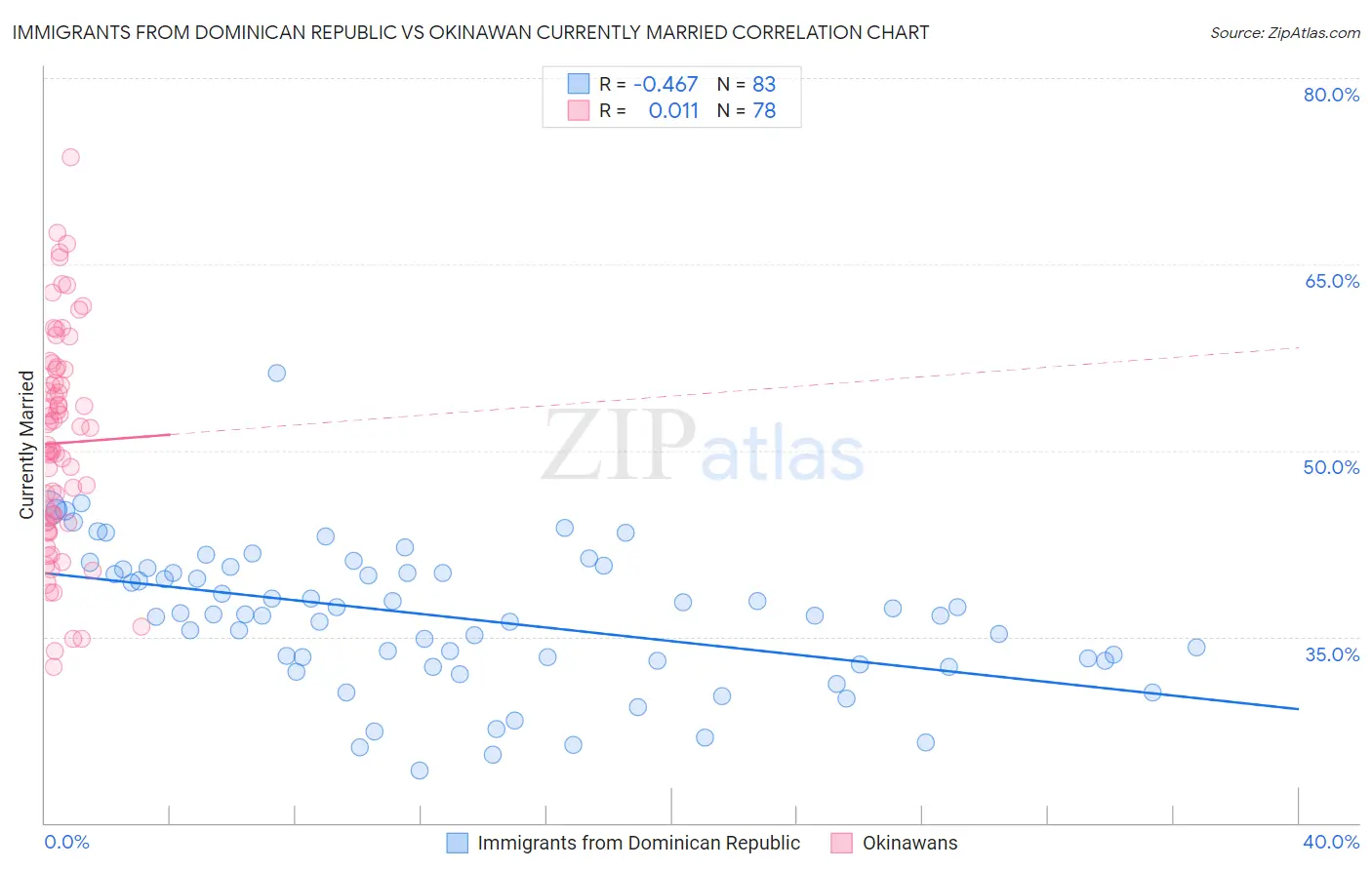 Immigrants from Dominican Republic vs Okinawan Currently Married