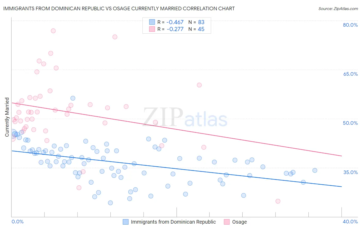 Immigrants from Dominican Republic vs Osage Currently Married