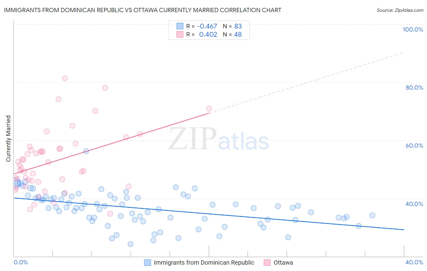 Immigrants from Dominican Republic vs Ottawa Currently Married