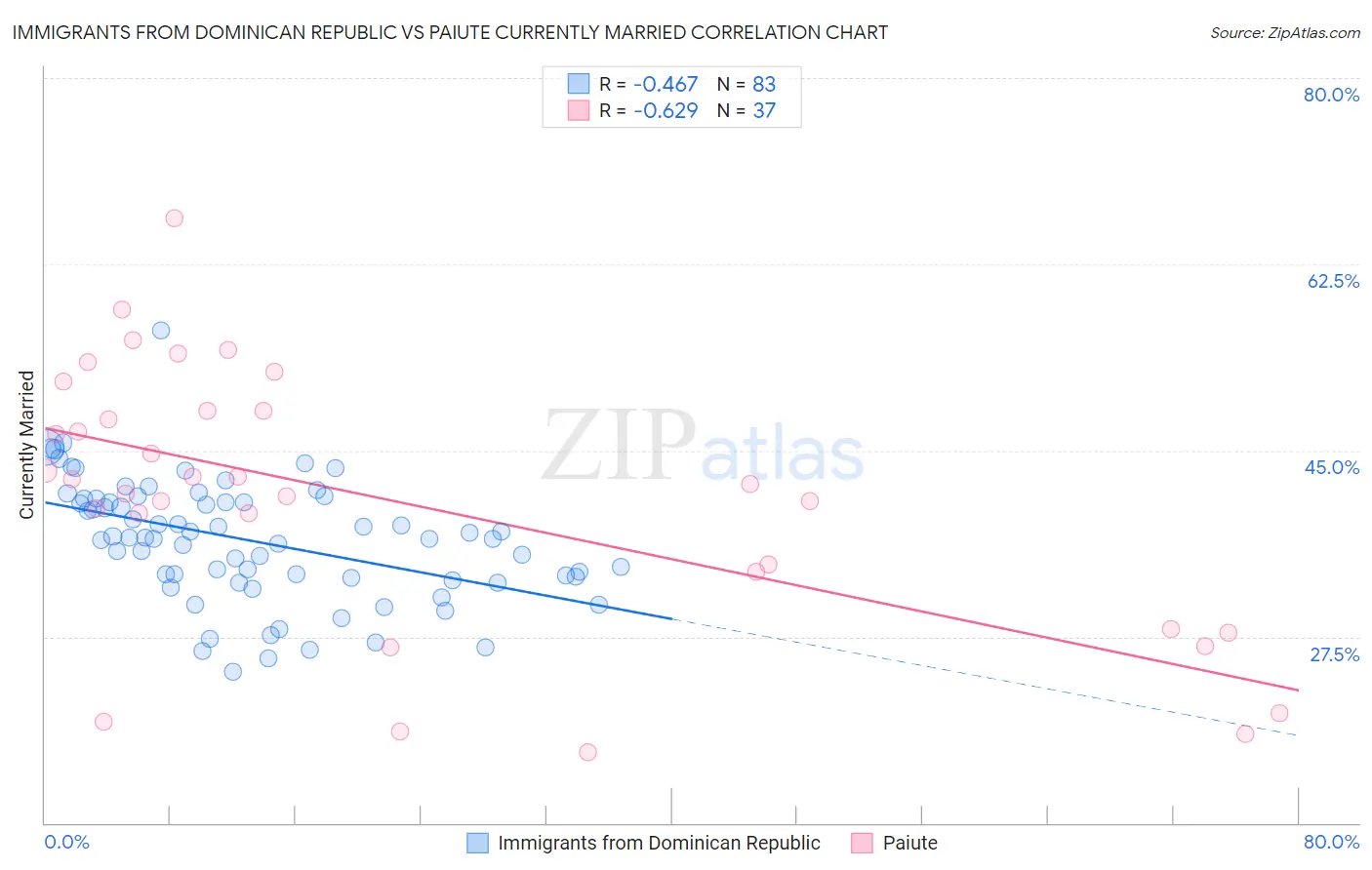 Immigrants from Dominican Republic vs Paiute Currently Married