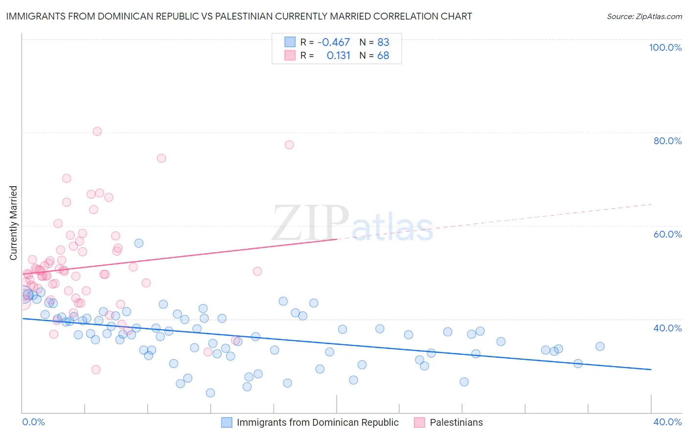 Immigrants from Dominican Republic vs Palestinian Currently Married
