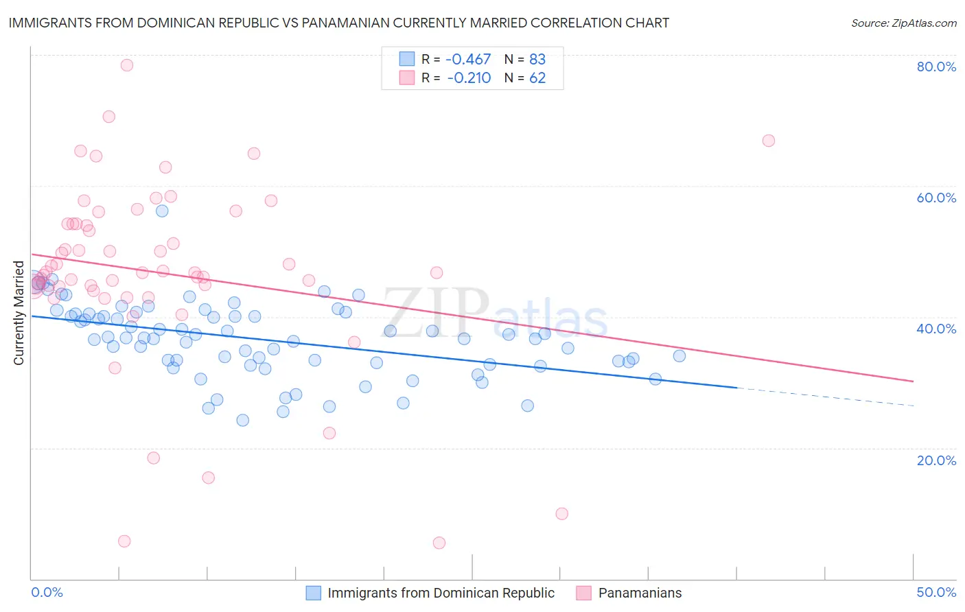 Immigrants from Dominican Republic vs Panamanian Currently Married