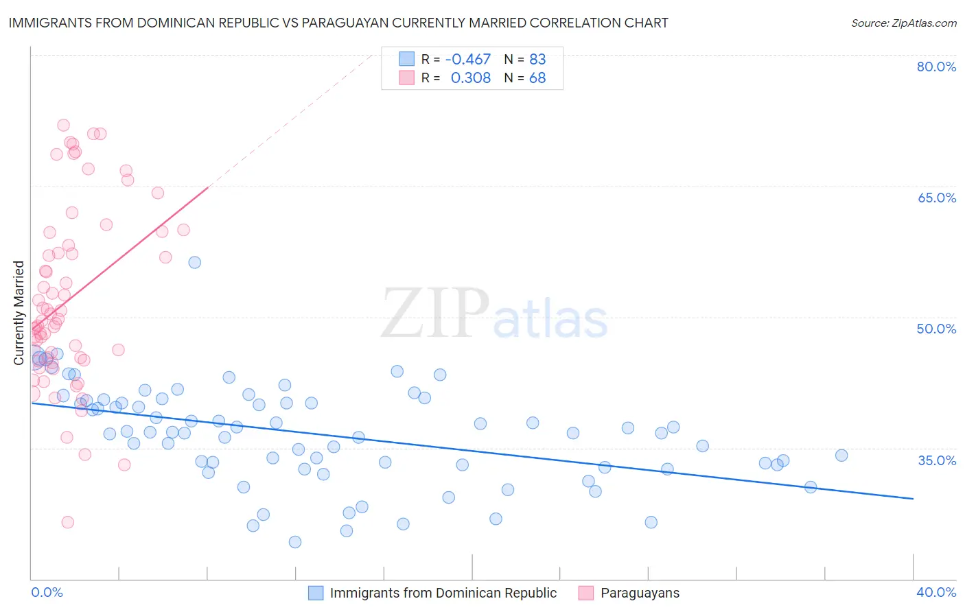 Immigrants from Dominican Republic vs Paraguayan Currently Married