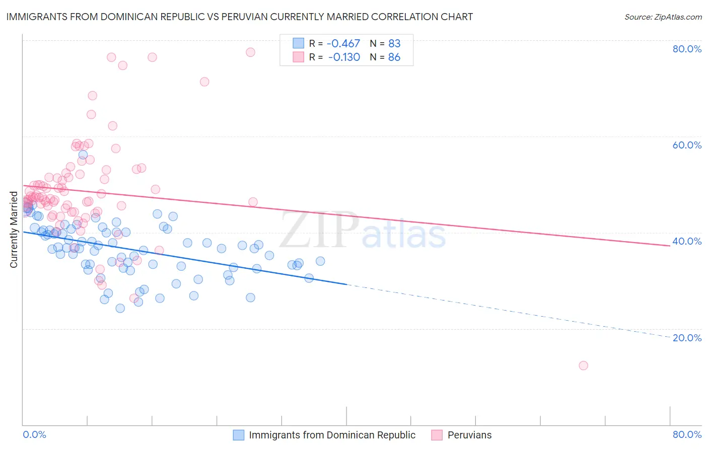 Immigrants from Dominican Republic vs Peruvian Currently Married