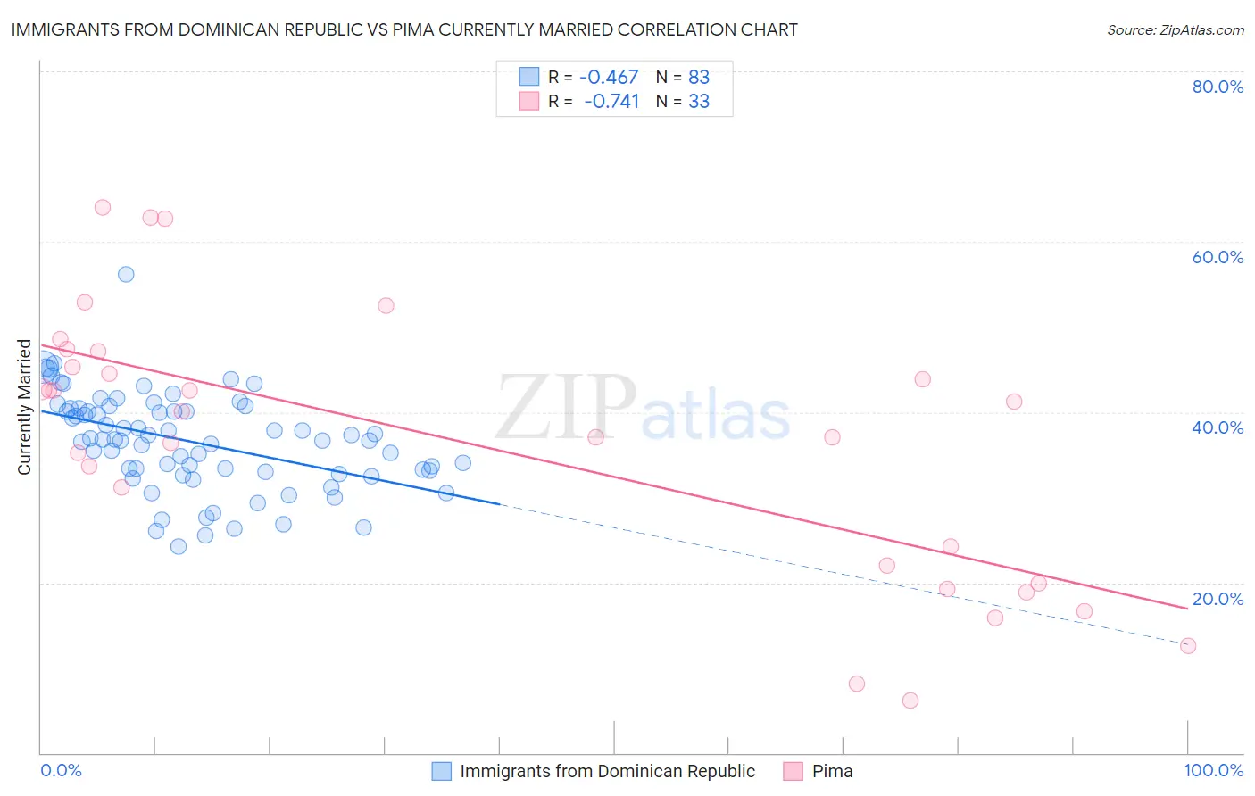 Immigrants from Dominican Republic vs Pima Currently Married