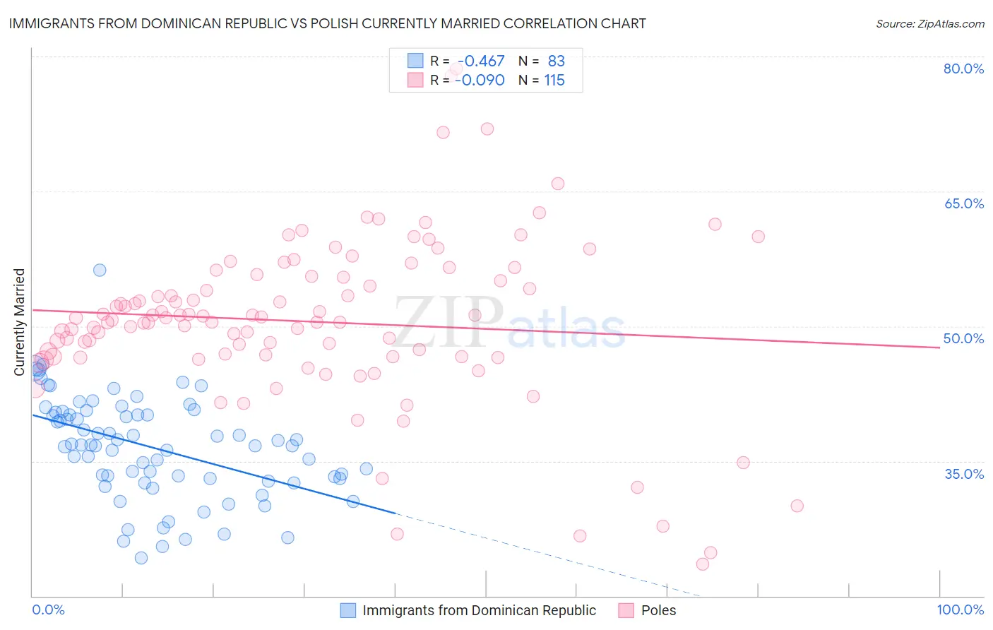 Immigrants from Dominican Republic vs Polish Currently Married