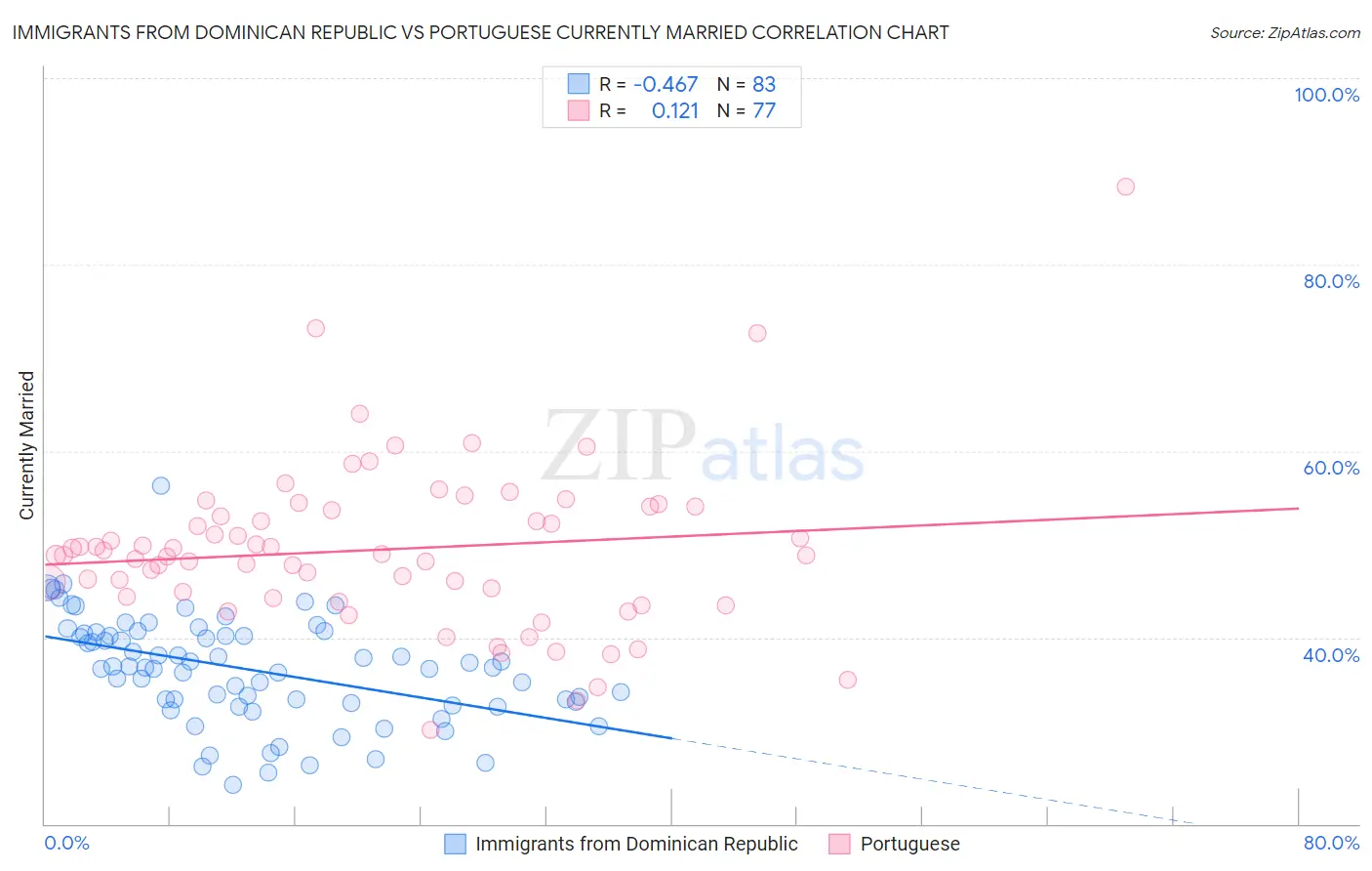 Immigrants from Dominican Republic vs Portuguese Currently Married