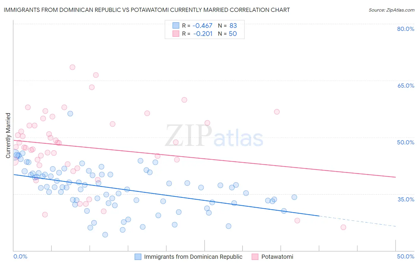 Immigrants from Dominican Republic vs Potawatomi Currently Married