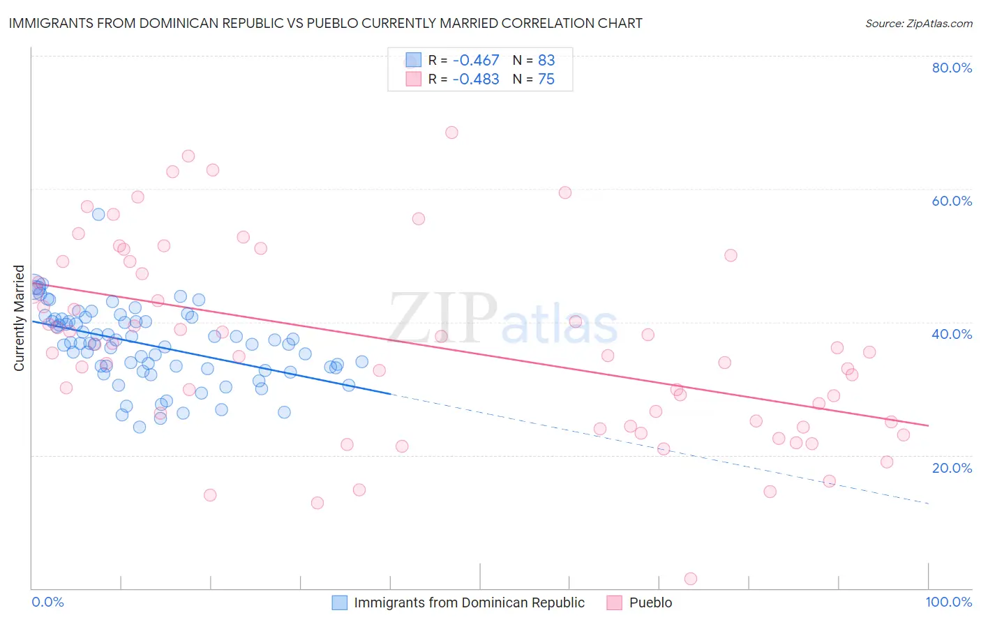 Immigrants from Dominican Republic vs Pueblo Currently Married