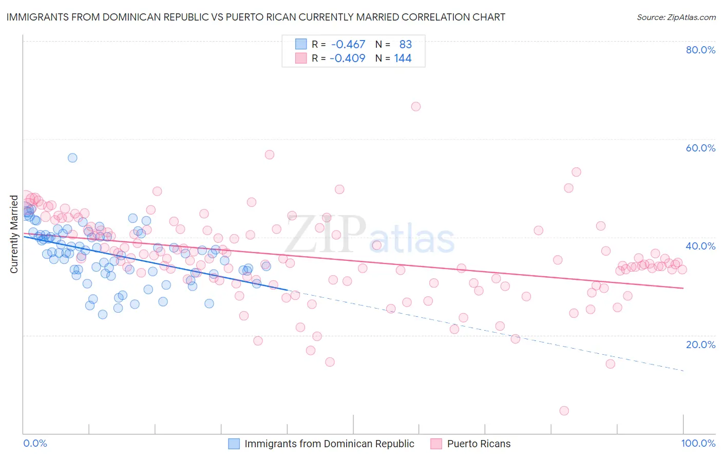 Immigrants from Dominican Republic vs Puerto Rican Currently Married