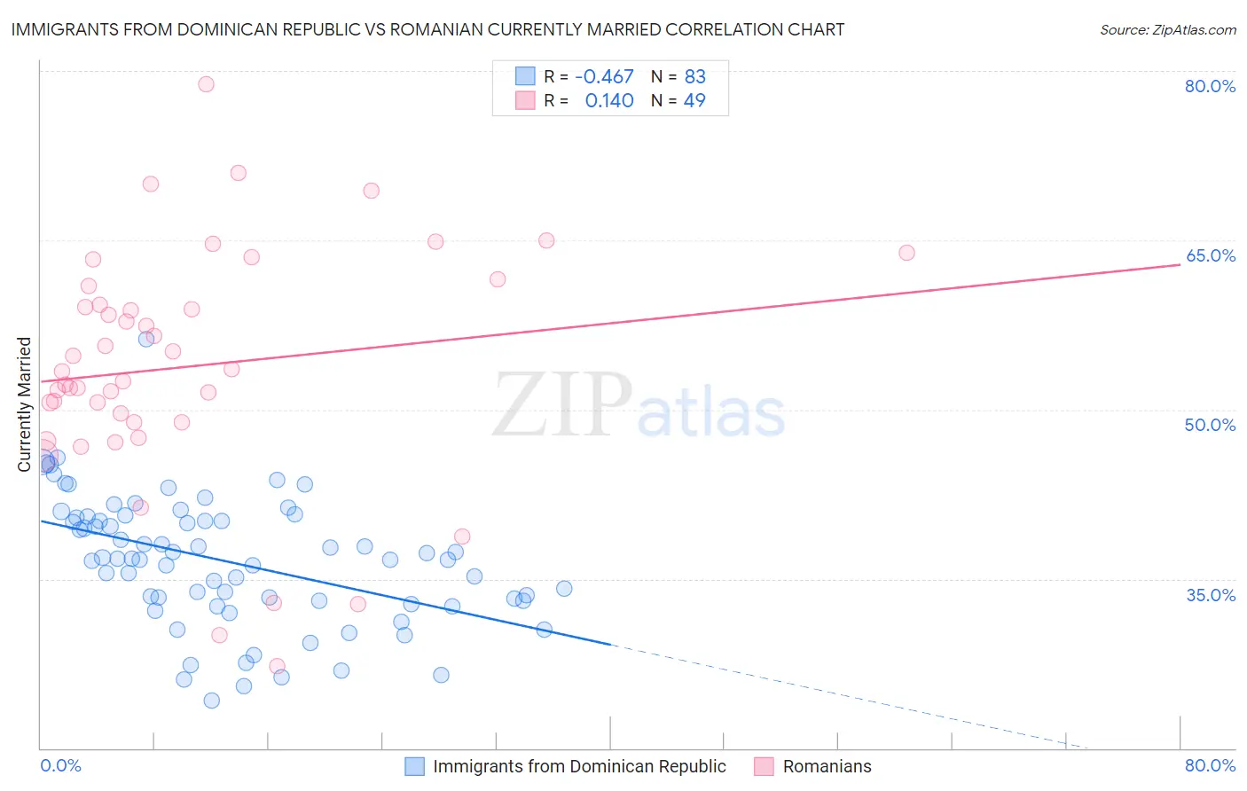 Immigrants from Dominican Republic vs Romanian Currently Married