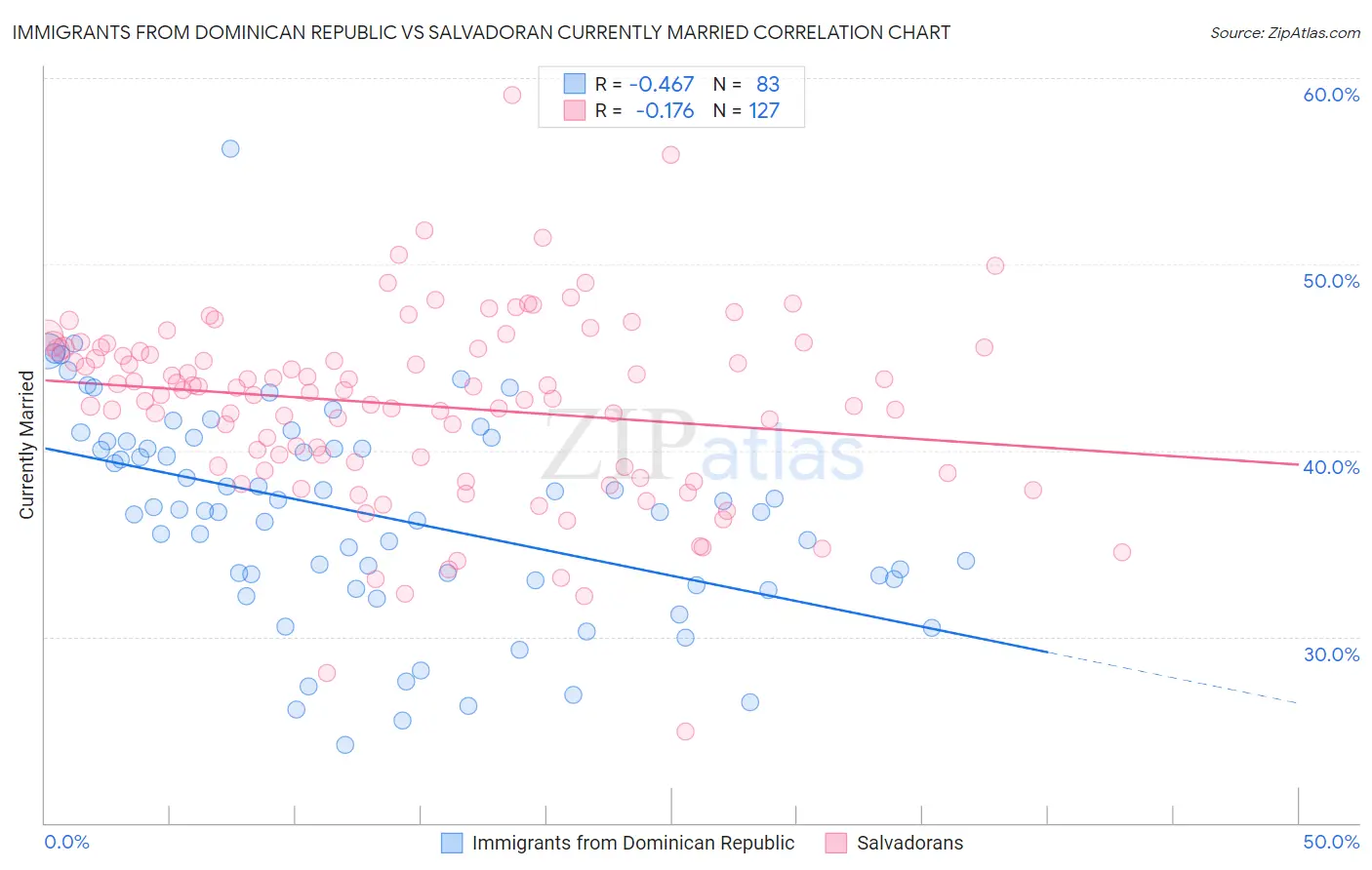 Immigrants from Dominican Republic vs Salvadoran Currently Married