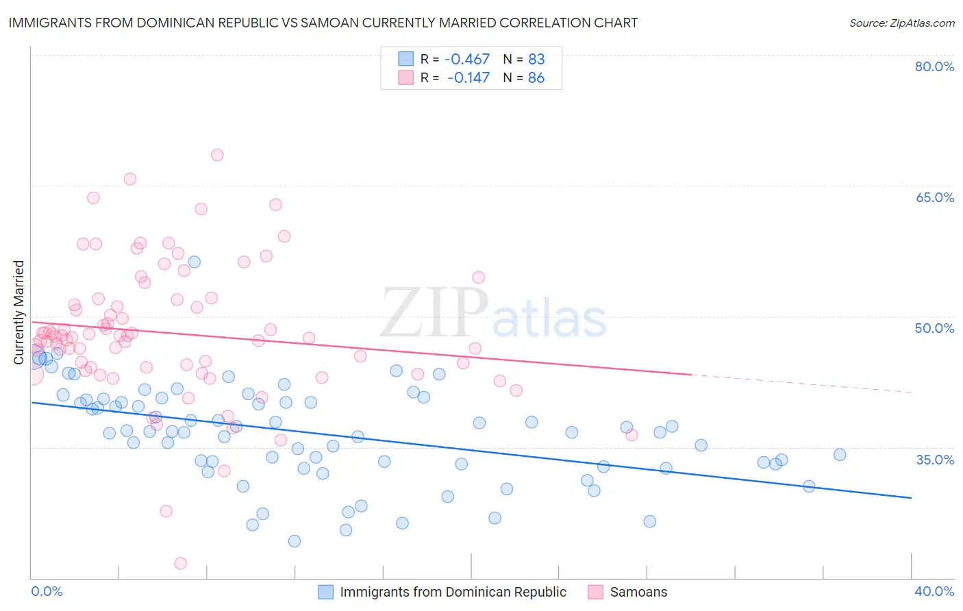 Immigrants from Dominican Republic vs Samoan Currently Married