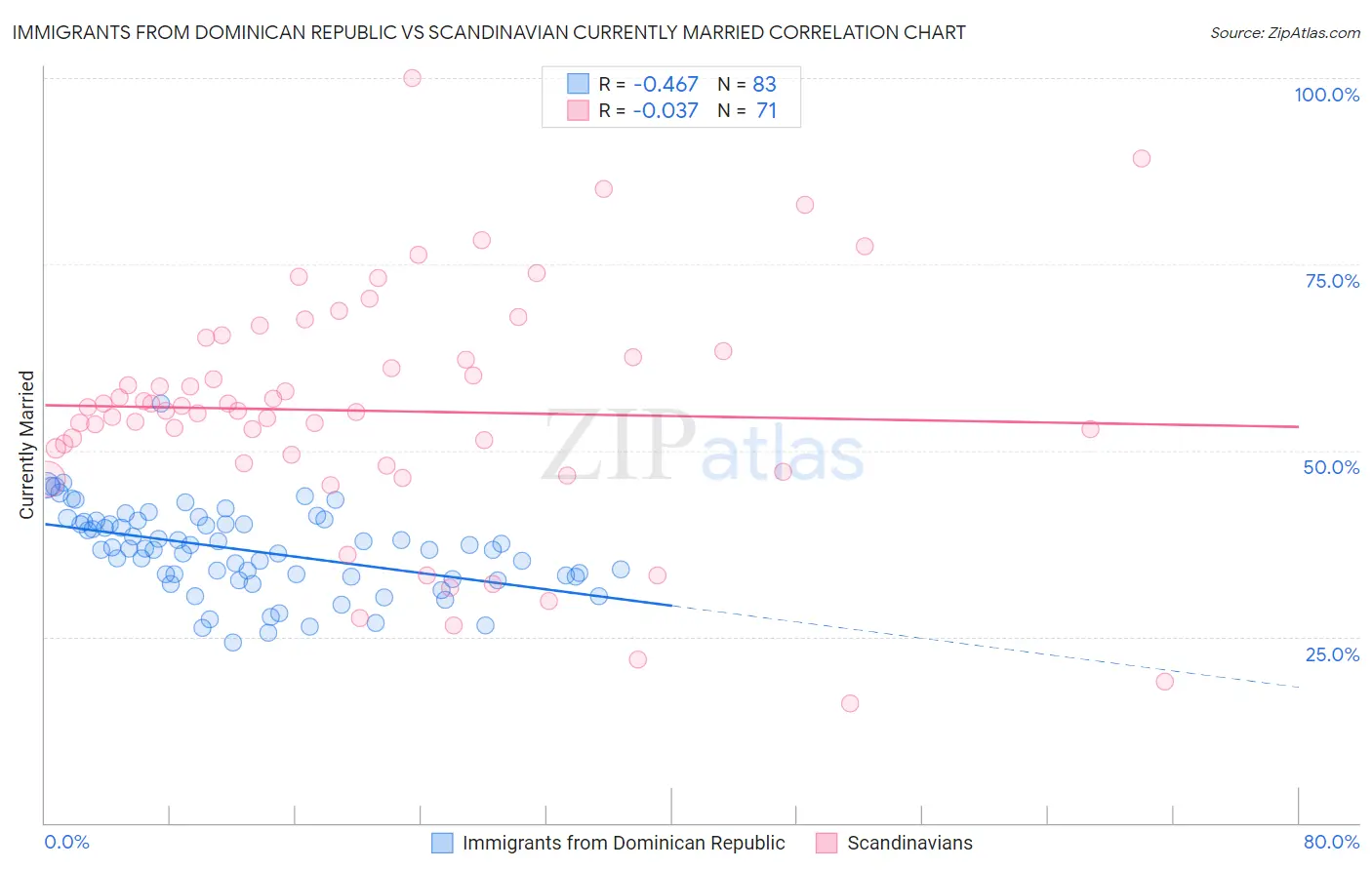 Immigrants from Dominican Republic vs Scandinavian Currently Married