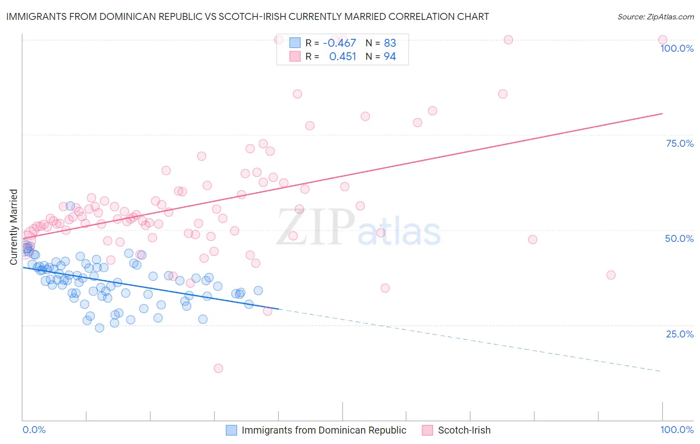 Immigrants from Dominican Republic vs Scotch-Irish Currently Married