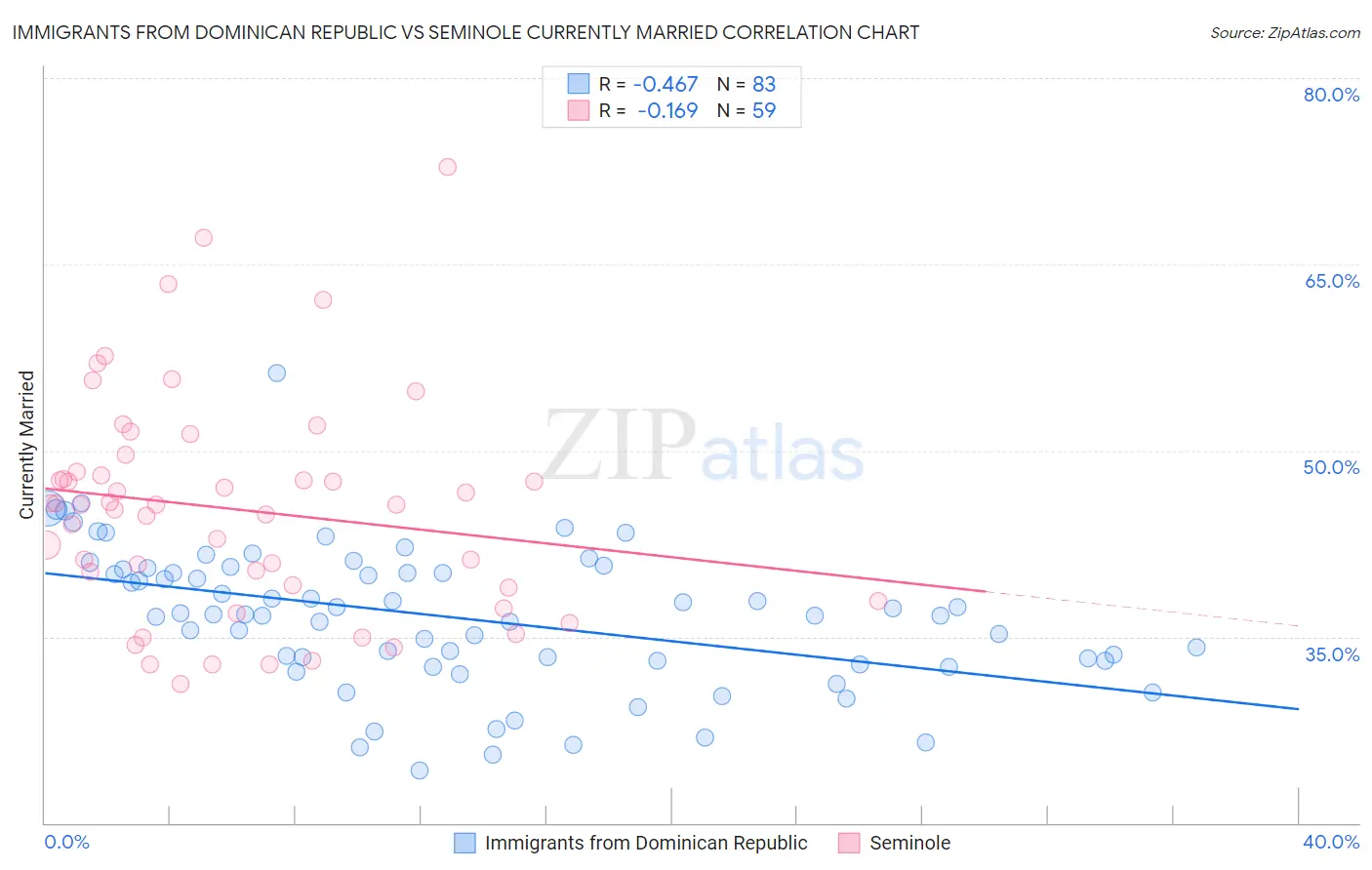 Immigrants from Dominican Republic vs Seminole Currently Married