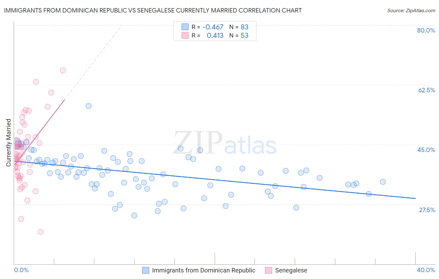 Immigrants from Dominican Republic vs Senegalese Currently Married